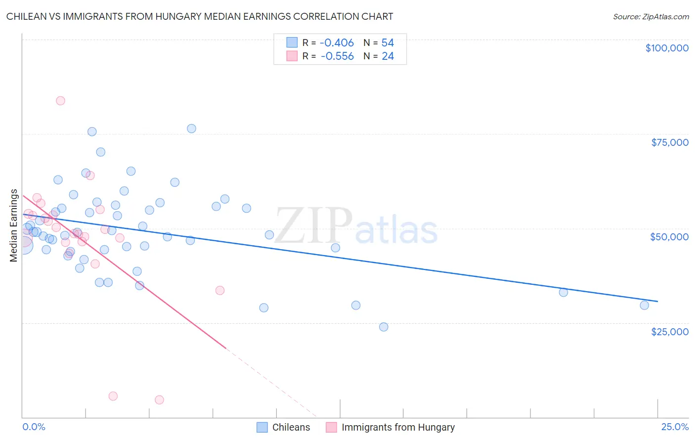Chilean vs Immigrants from Hungary Median Earnings