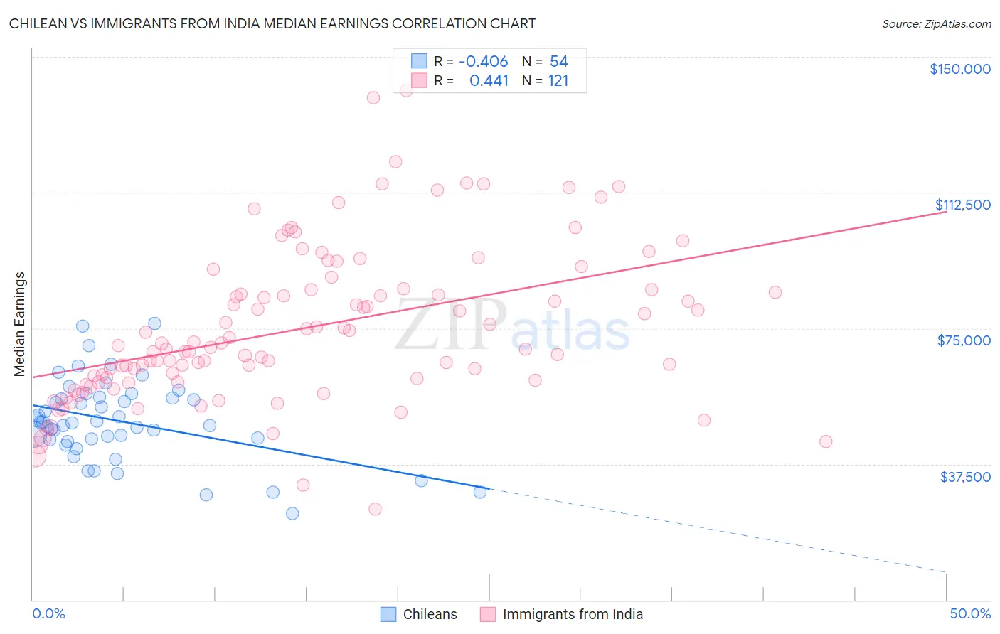 Chilean vs Immigrants from India Median Earnings