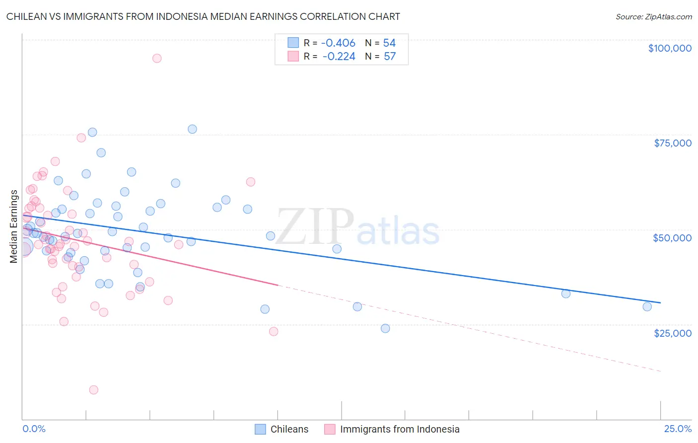 Chilean vs Immigrants from Indonesia Median Earnings
