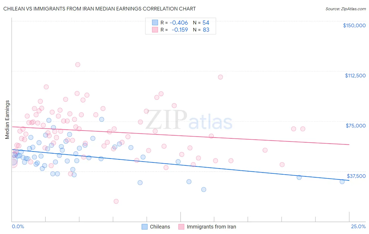 Chilean vs Immigrants from Iran Median Earnings