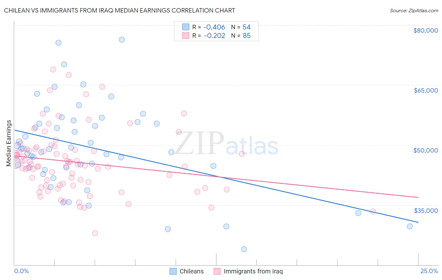 Chilean vs Immigrants from Iraq Median Earnings