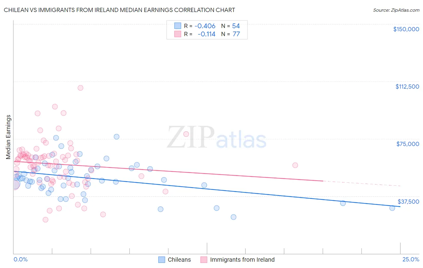 Chilean vs Immigrants from Ireland Median Earnings