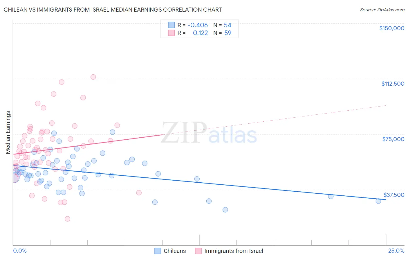 Chilean vs Immigrants from Israel Median Earnings