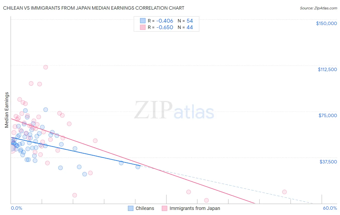 Chilean vs Immigrants from Japan Median Earnings