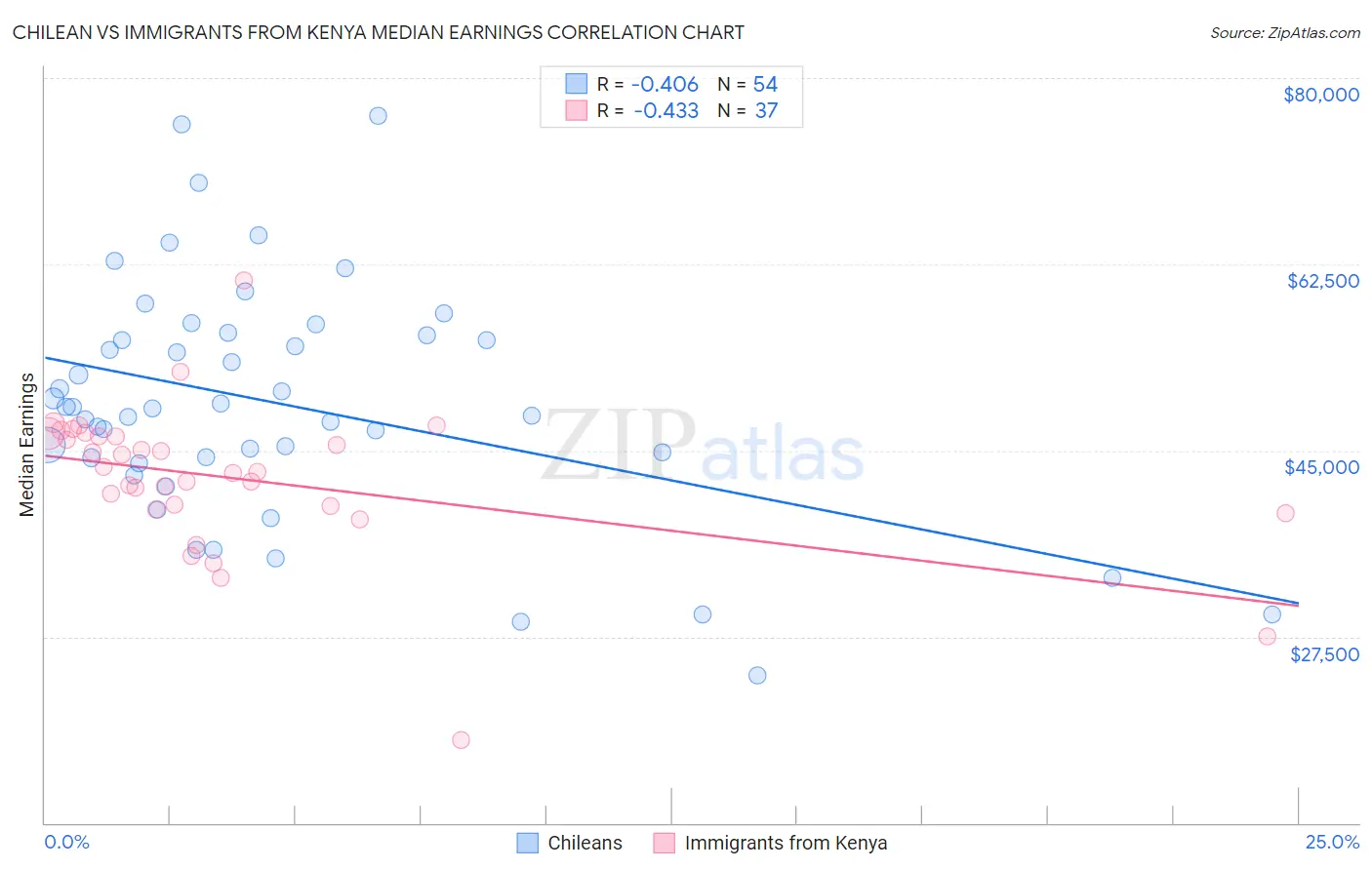 Chilean vs Immigrants from Kenya Median Earnings