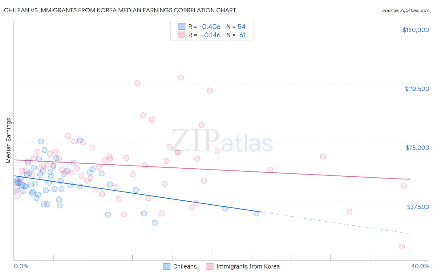Chilean vs Immigrants from Korea Median Earnings