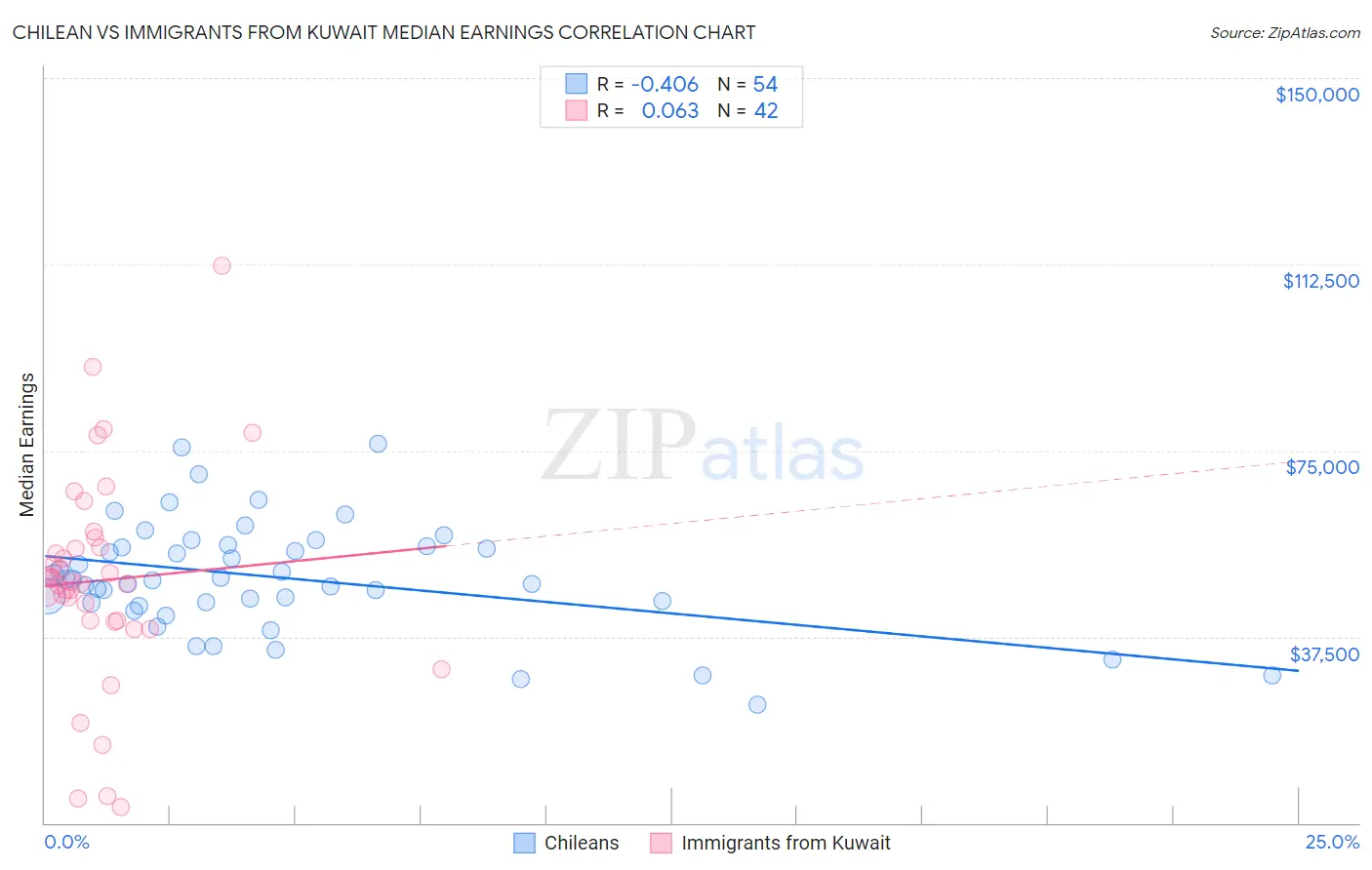 Chilean vs Immigrants from Kuwait Median Earnings