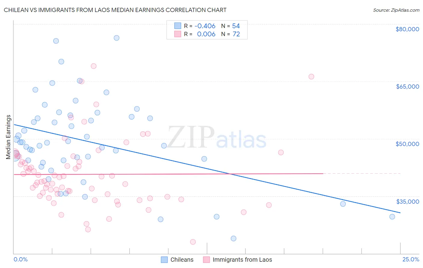 Chilean vs Immigrants from Laos Median Earnings