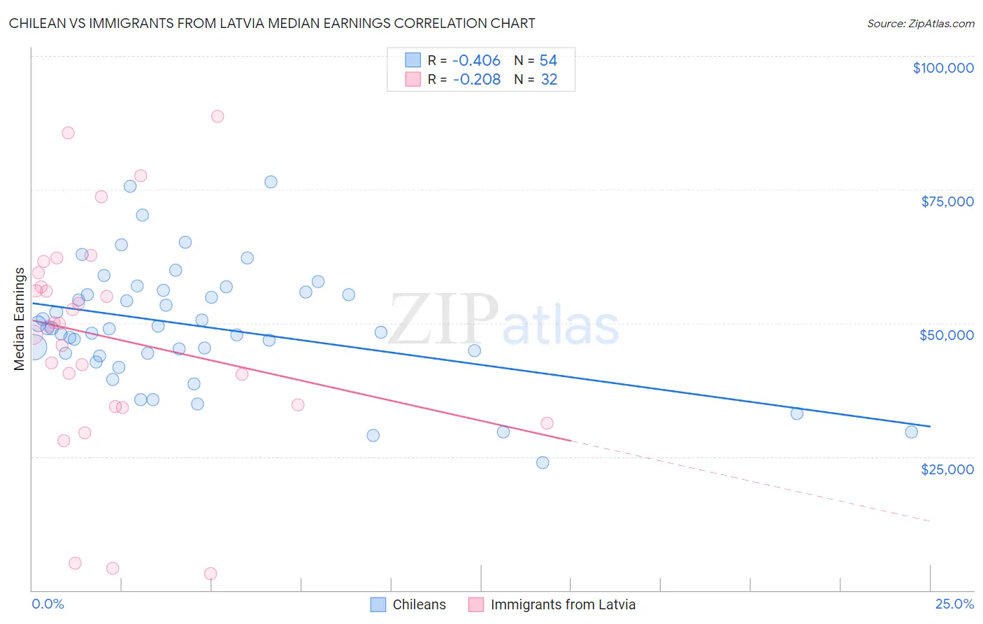 Chilean vs Immigrants from Latvia Median Earnings
