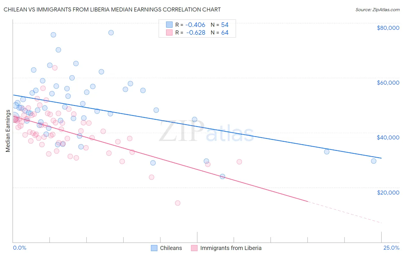 Chilean vs Immigrants from Liberia Median Earnings