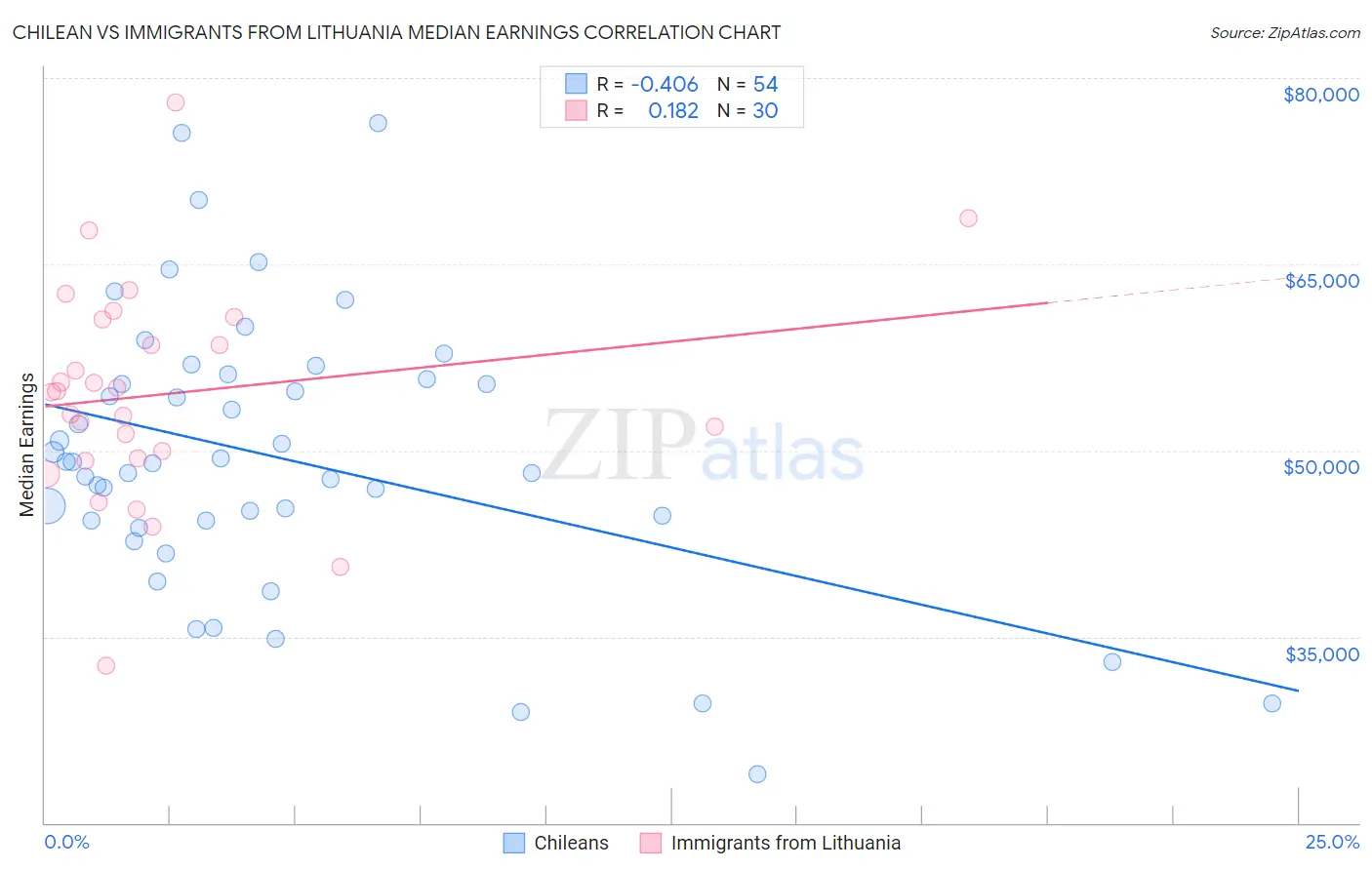 Chilean vs Immigrants from Lithuania Median Earnings