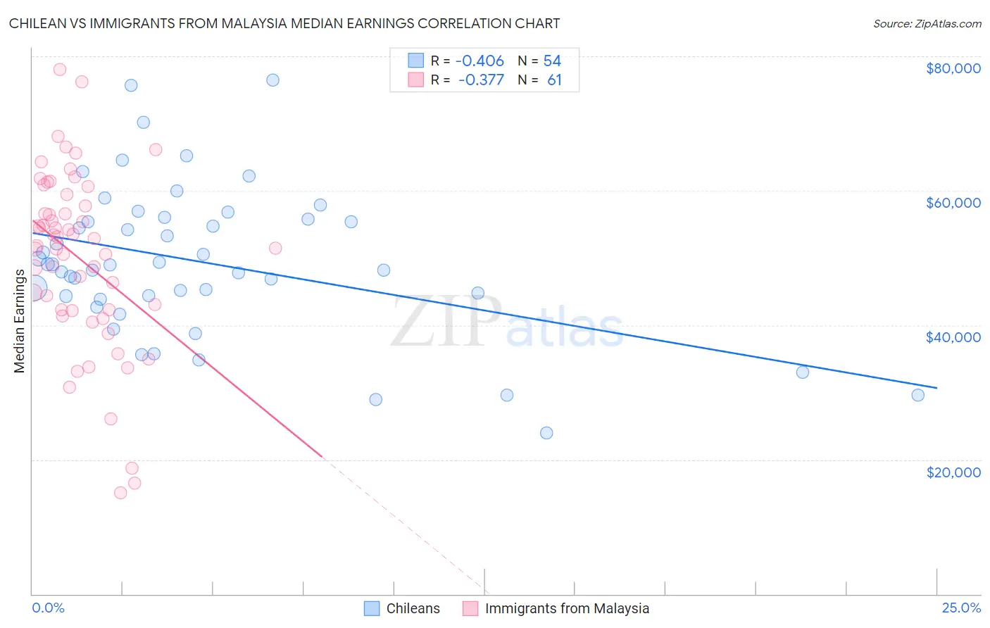 Chilean vs Immigrants from Malaysia Median Earnings