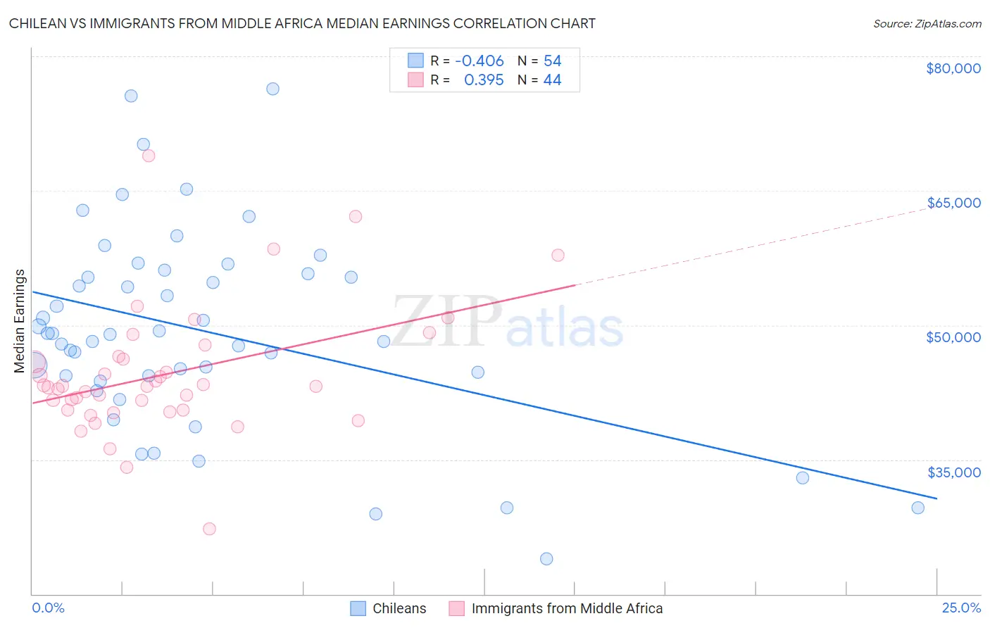 Chilean vs Immigrants from Middle Africa Median Earnings