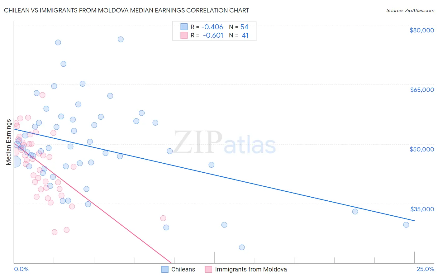 Chilean vs Immigrants from Moldova Median Earnings