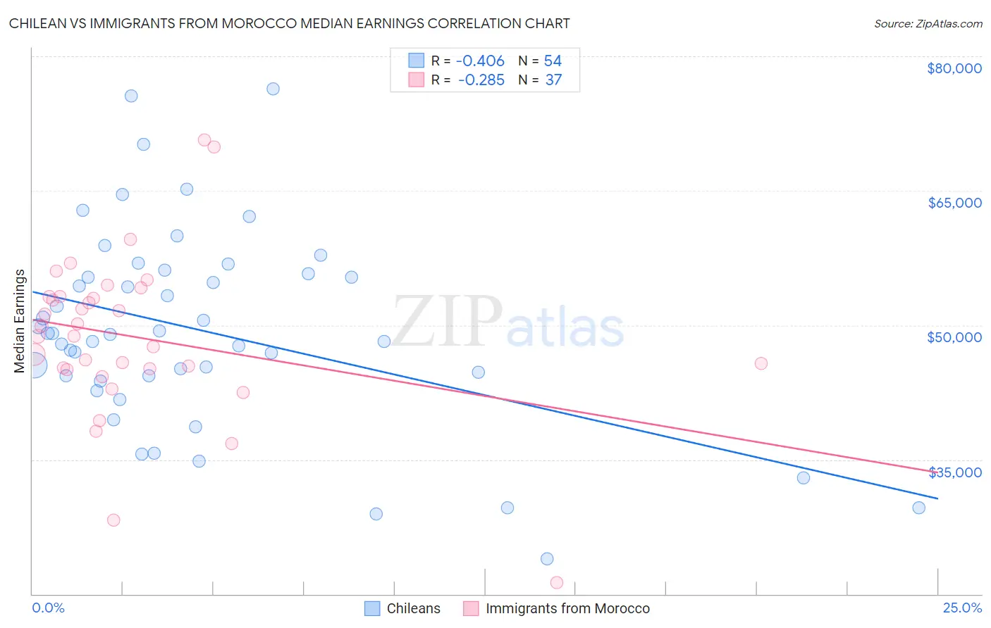 Chilean vs Immigrants from Morocco Median Earnings