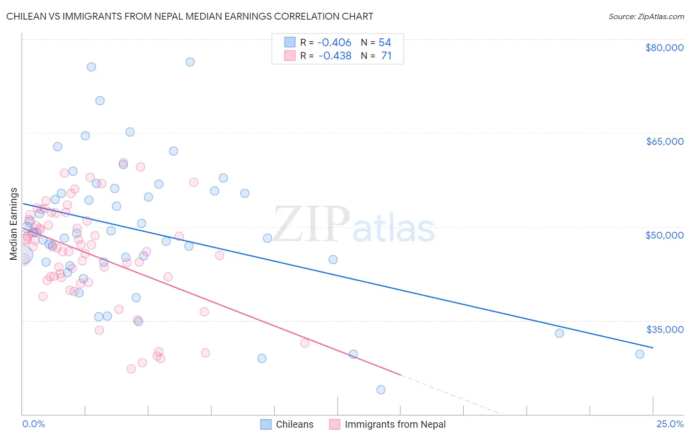 Chilean vs Immigrants from Nepal Median Earnings