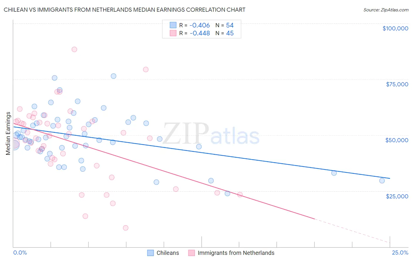 Chilean vs Immigrants from Netherlands Median Earnings
