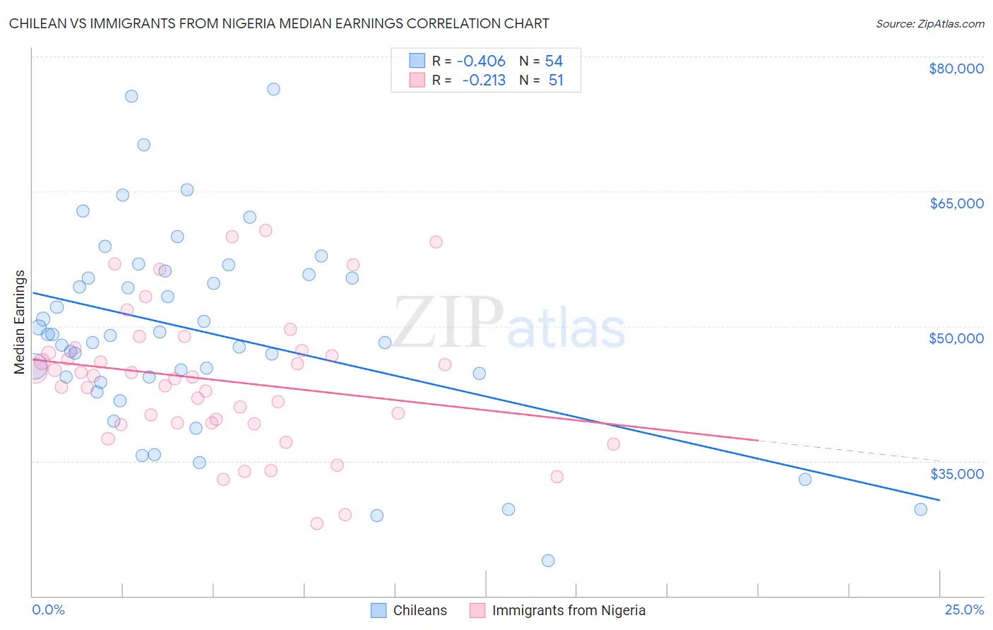 Chilean vs Immigrants from Nigeria Median Earnings