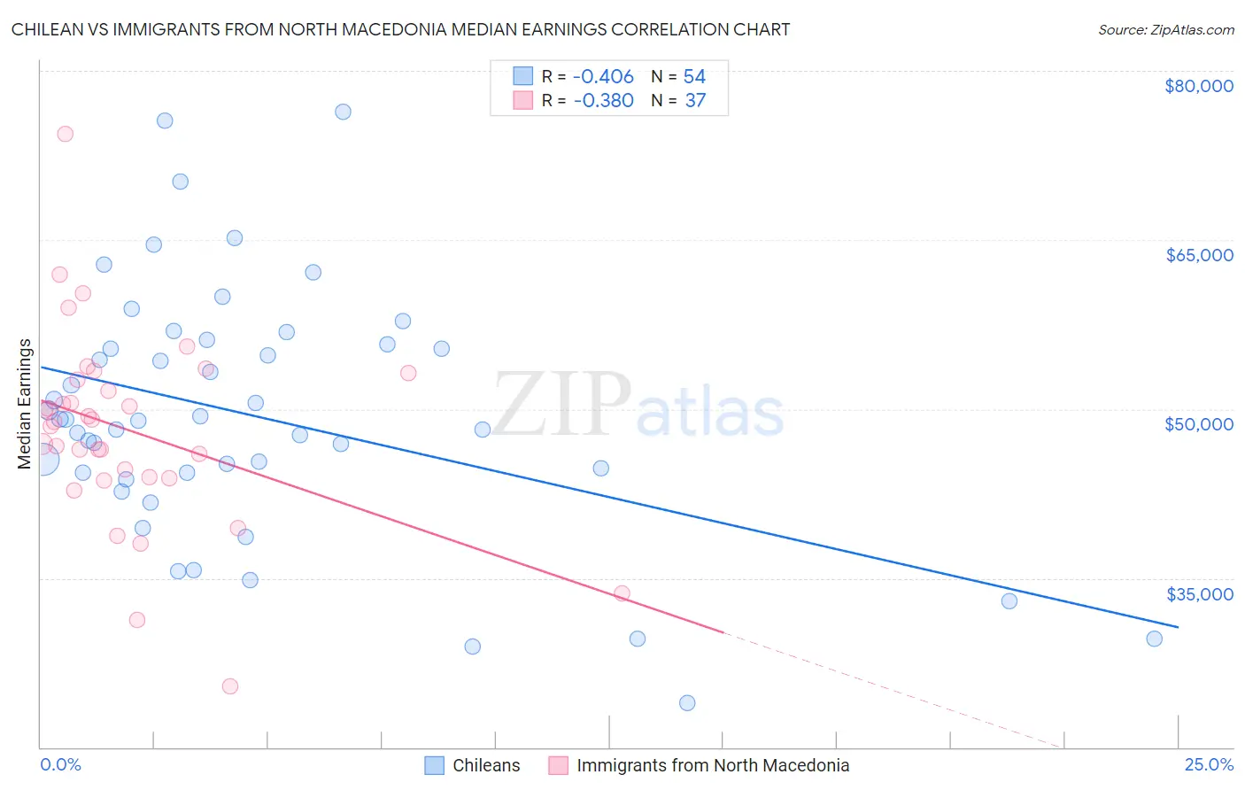 Chilean vs Immigrants from North Macedonia Median Earnings