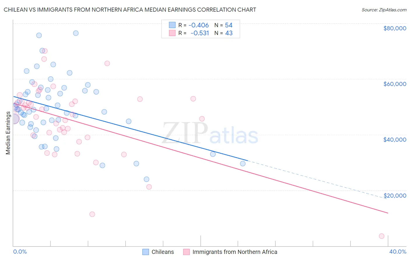 Chilean vs Immigrants from Northern Africa Median Earnings