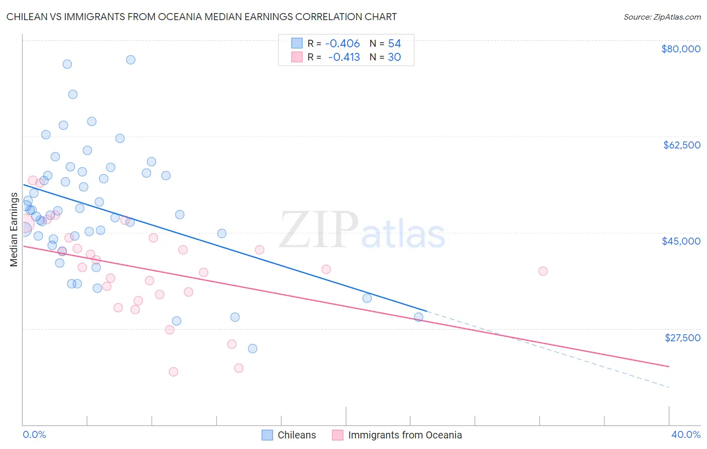 Chilean vs Immigrants from Oceania Median Earnings
