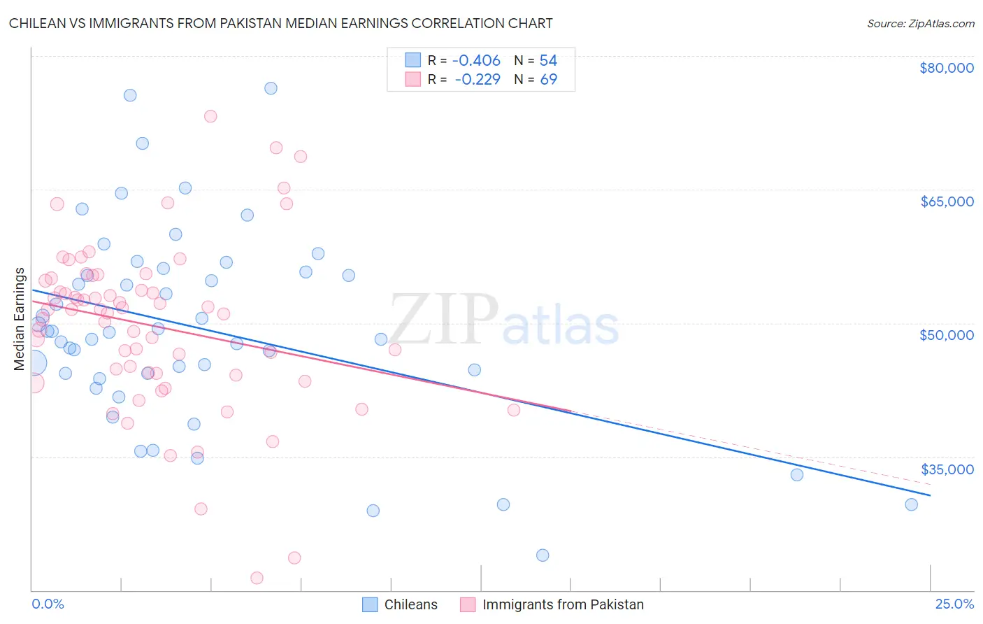 Chilean vs Immigrants from Pakistan Median Earnings