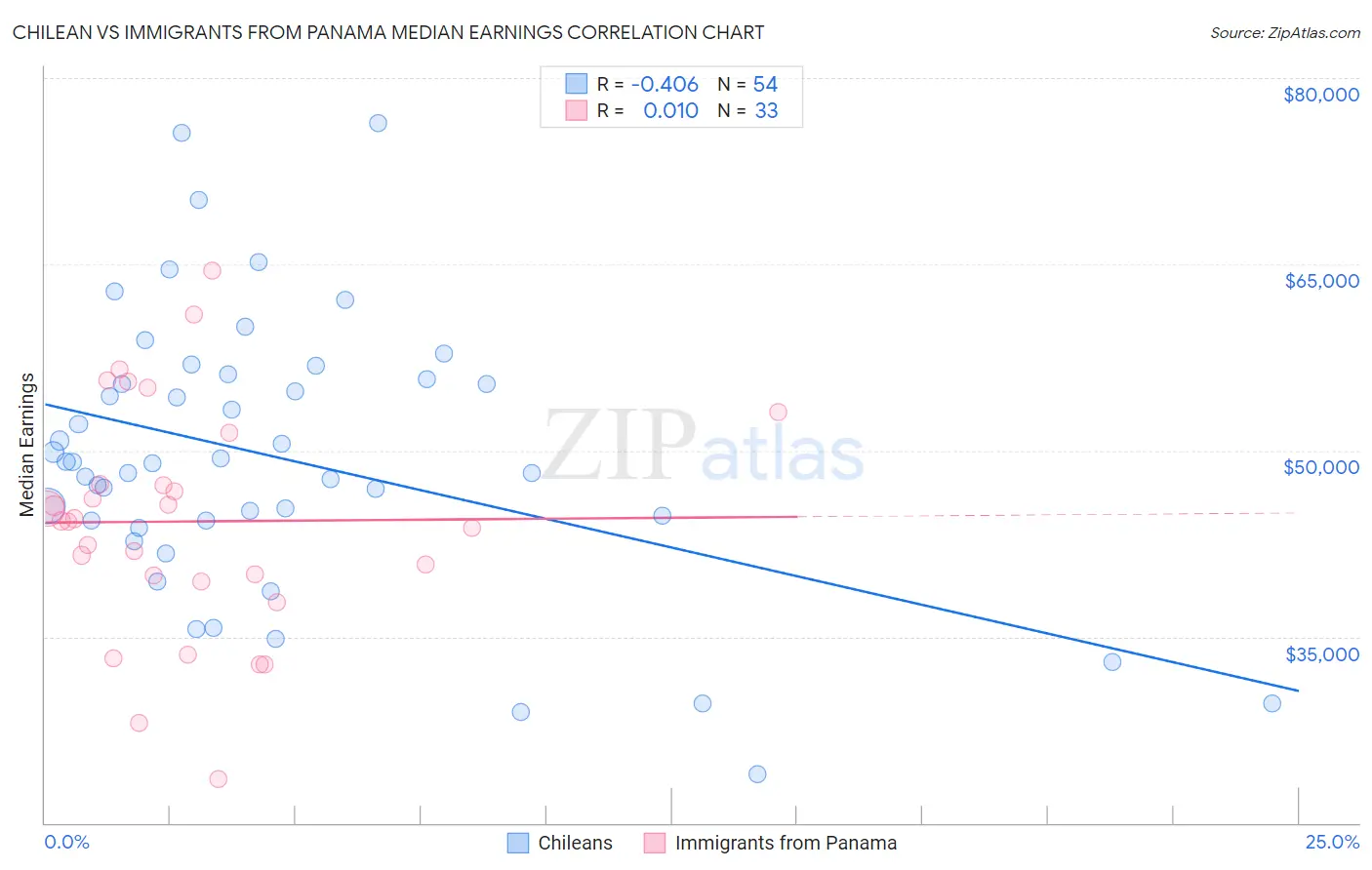 Chilean vs Immigrants from Panama Median Earnings