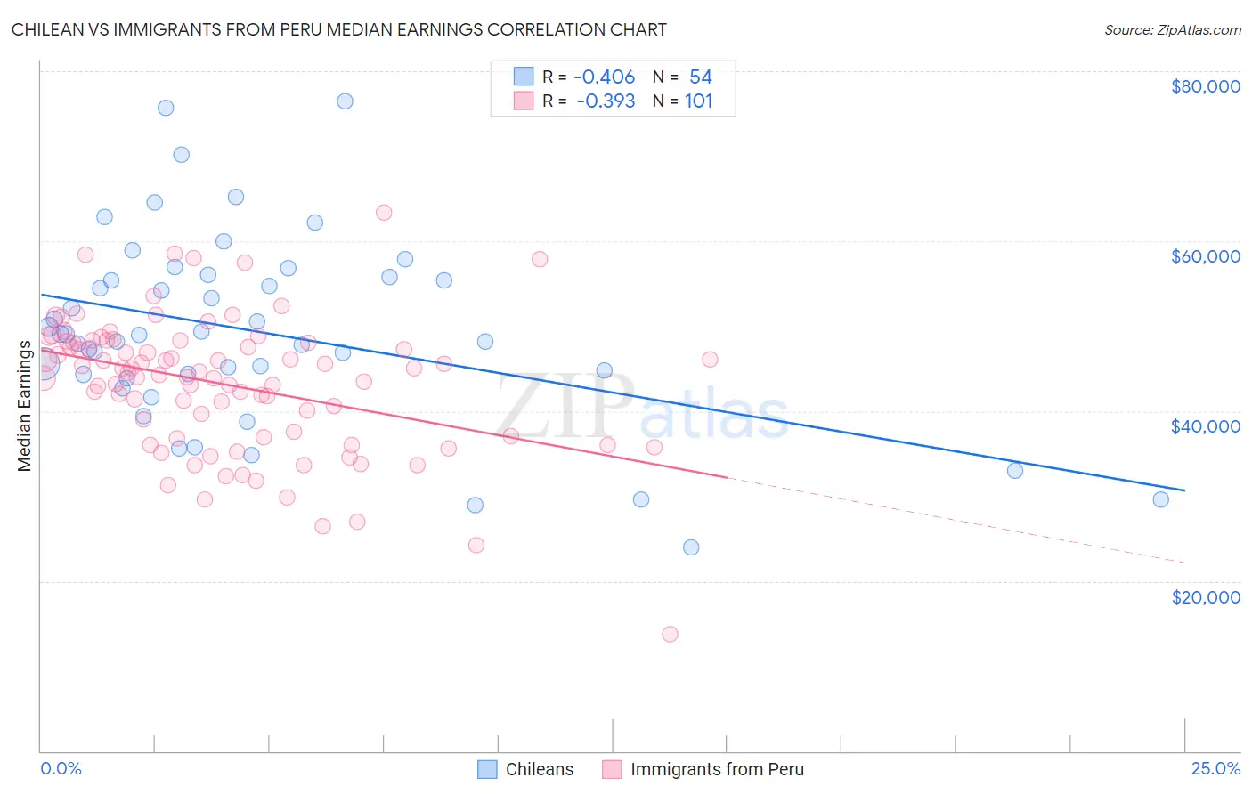 Chilean vs Immigrants from Peru Median Earnings