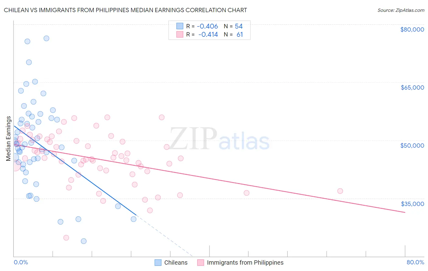 Chilean vs Immigrants from Philippines Median Earnings