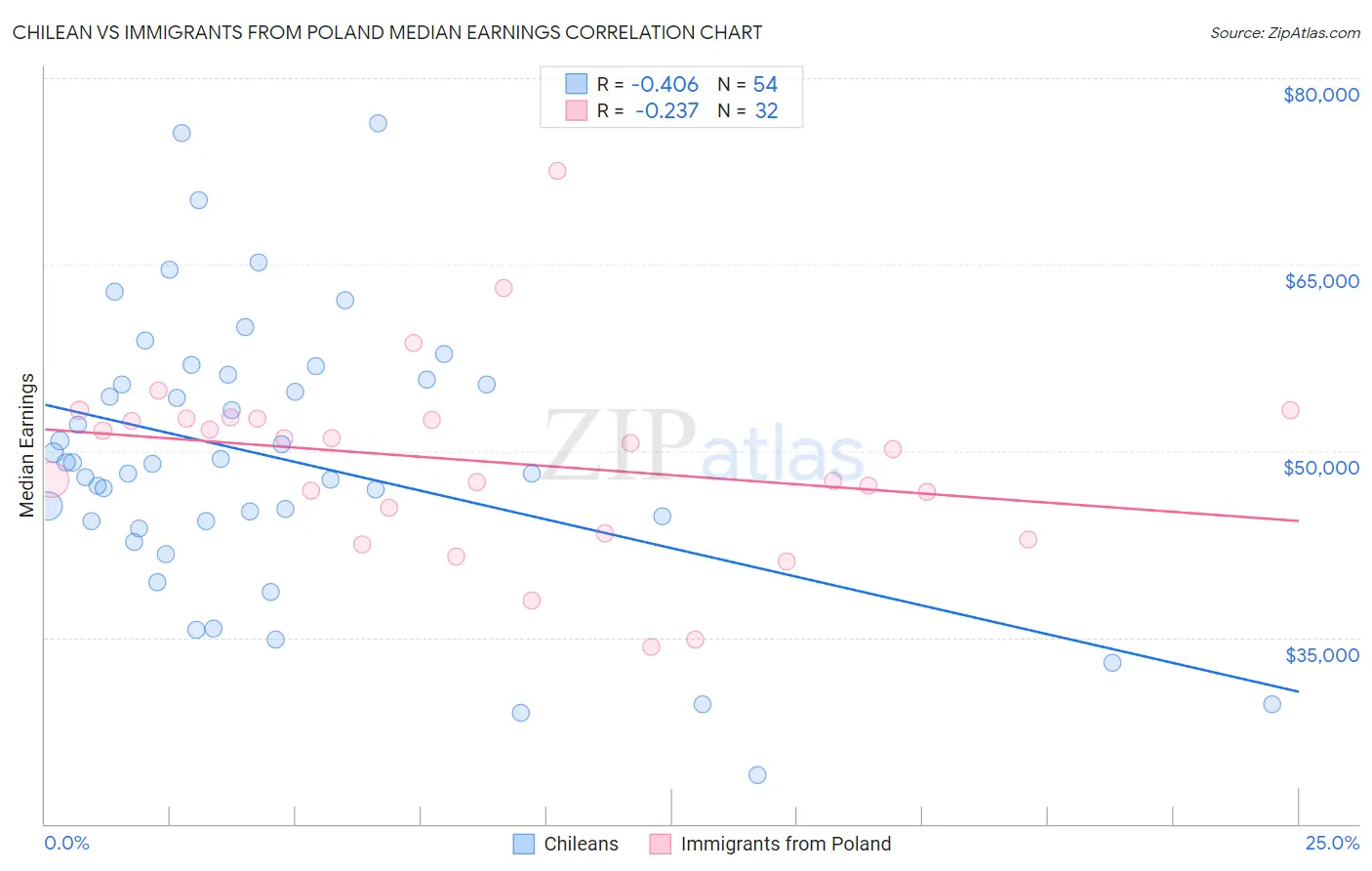 Chilean vs Immigrants from Poland Median Earnings