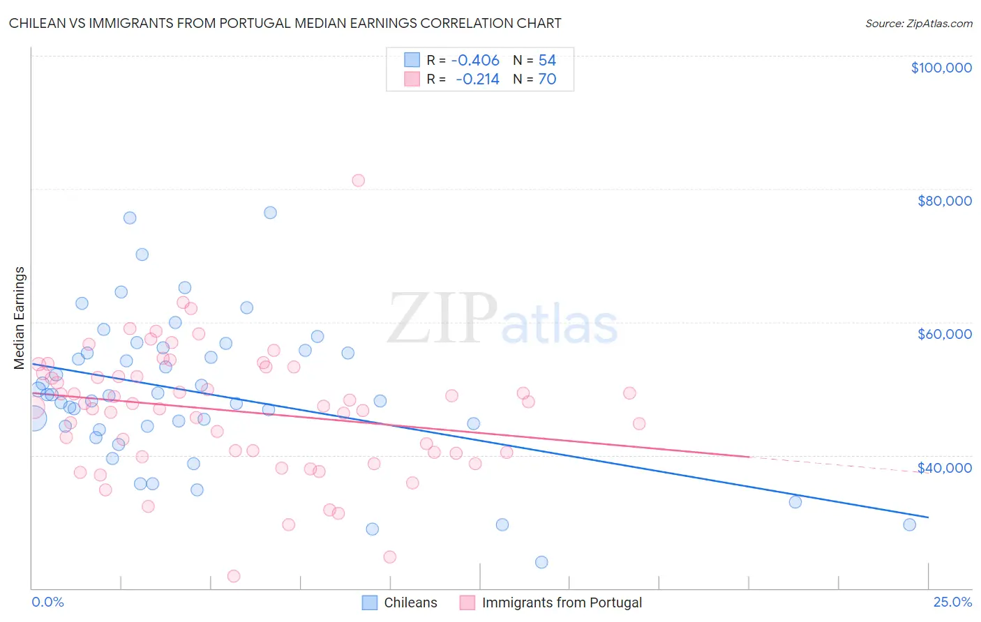 Chilean vs Immigrants from Portugal Median Earnings