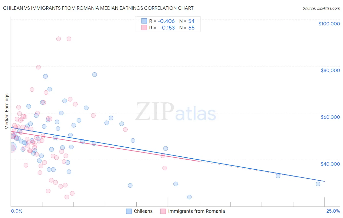 Chilean vs Immigrants from Romania Median Earnings