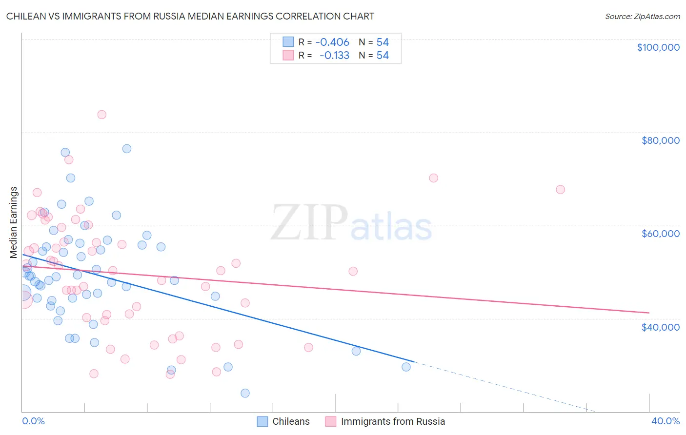 Chilean vs Immigrants from Russia Median Earnings