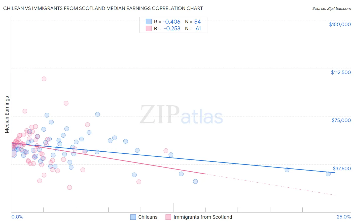 Chilean vs Immigrants from Scotland Median Earnings