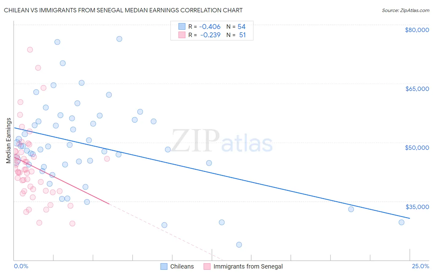 Chilean vs Immigrants from Senegal Median Earnings