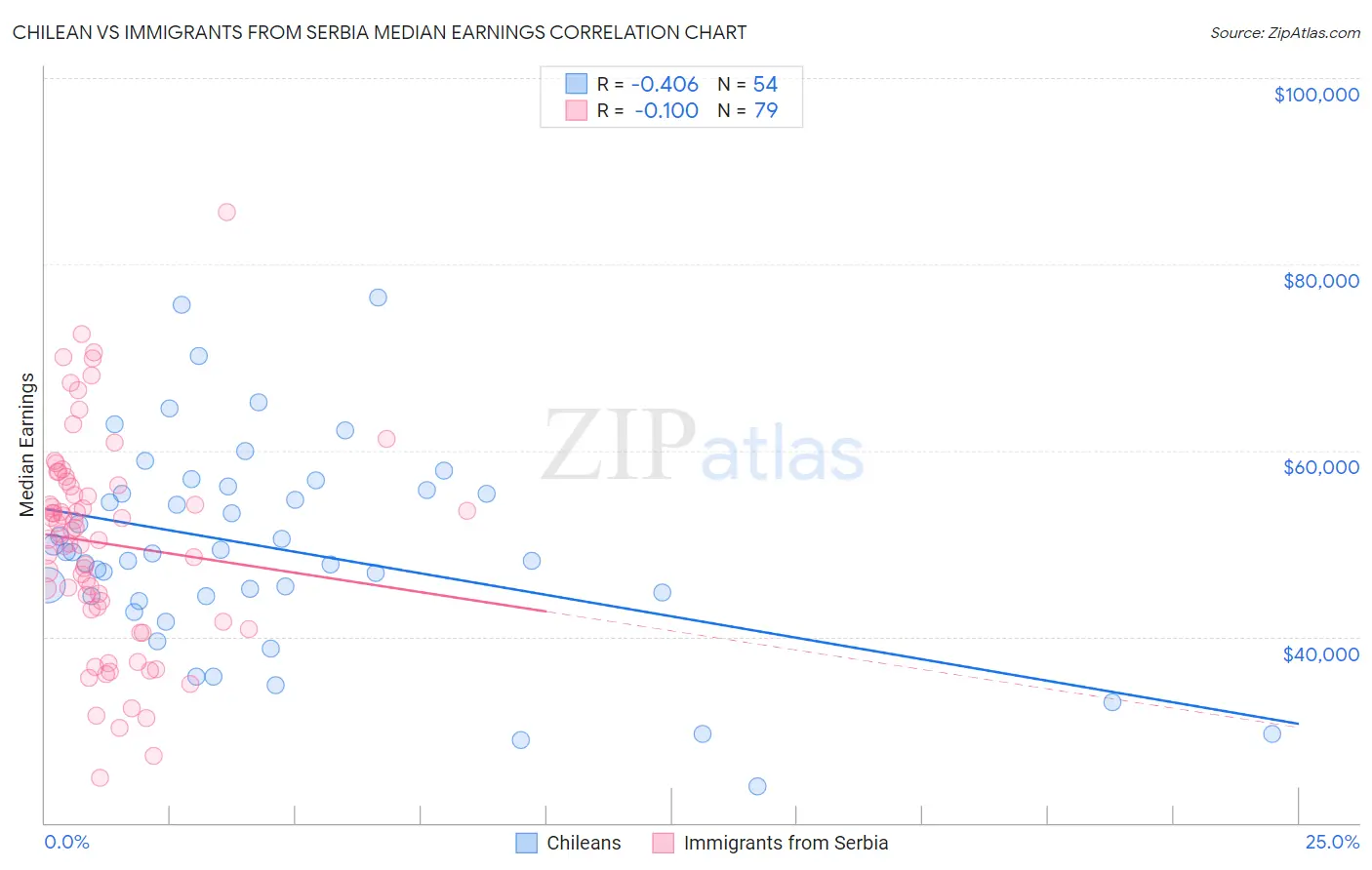 Chilean vs Immigrants from Serbia Median Earnings
