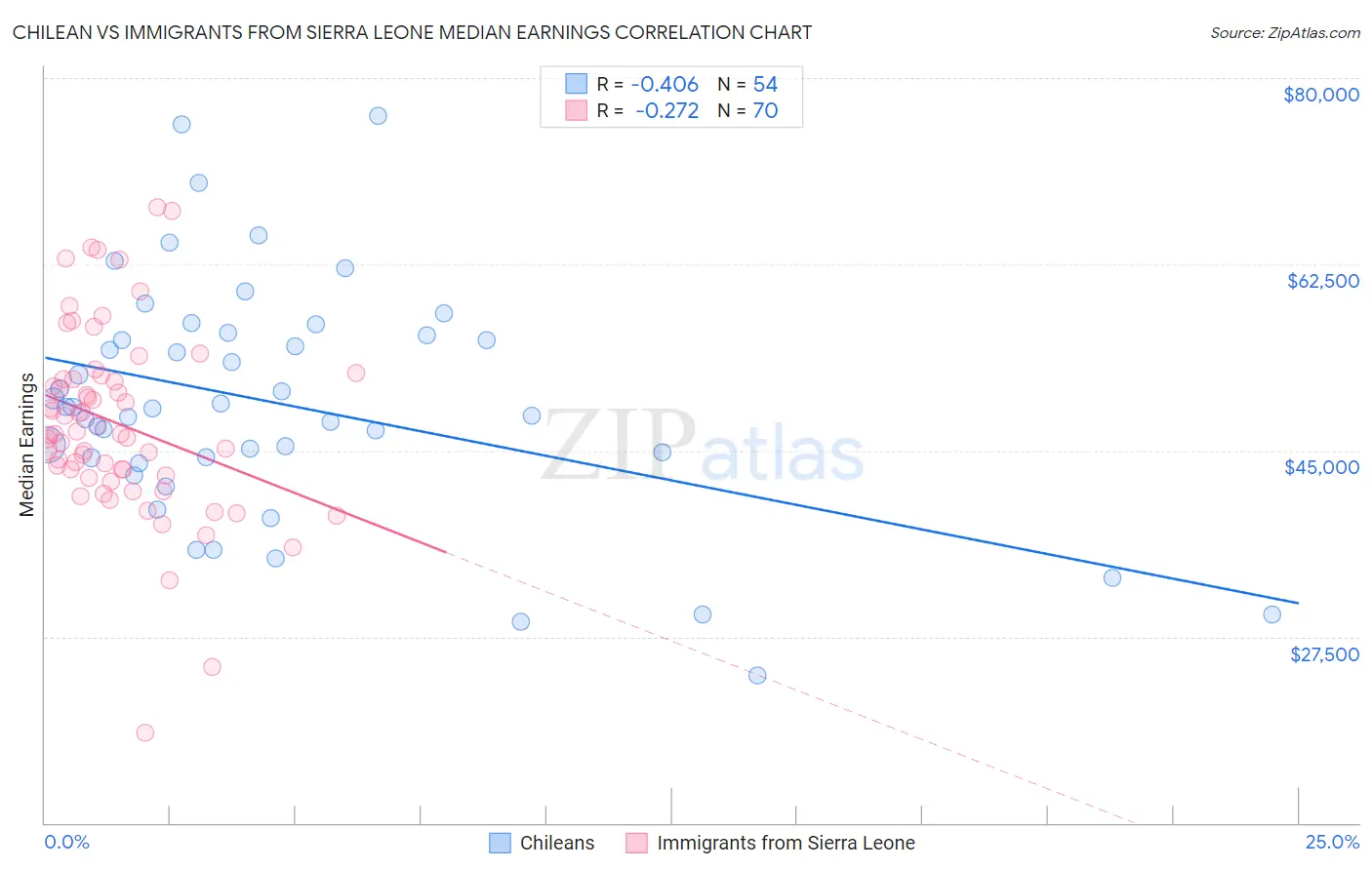 Chilean vs Immigrants from Sierra Leone Median Earnings