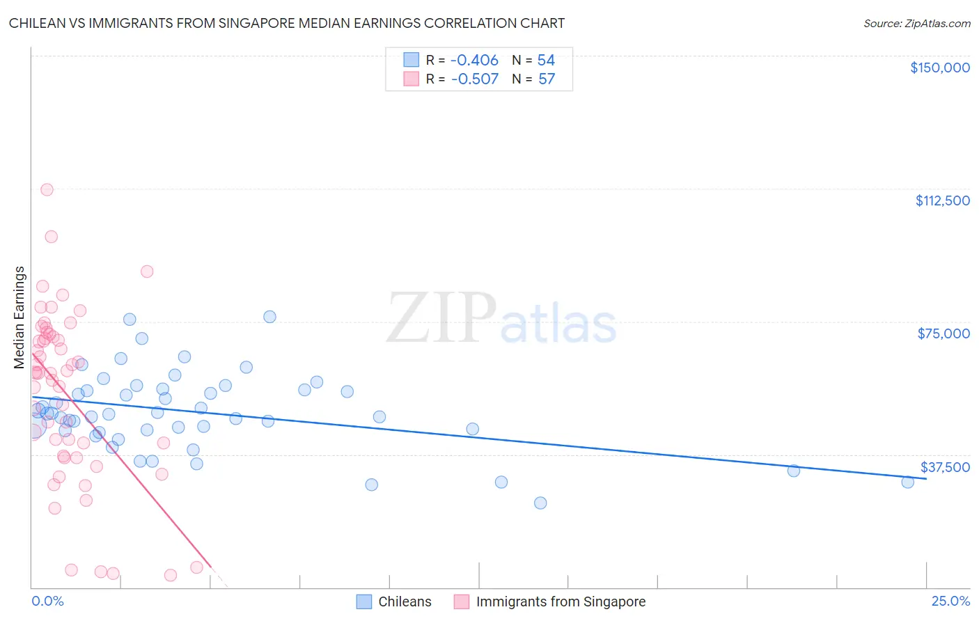 Chilean vs Immigrants from Singapore Median Earnings