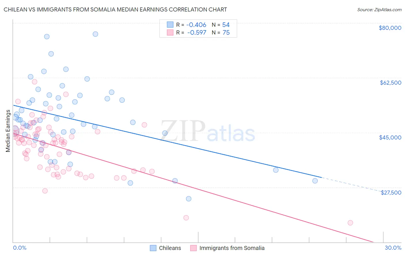 Chilean vs Immigrants from Somalia Median Earnings