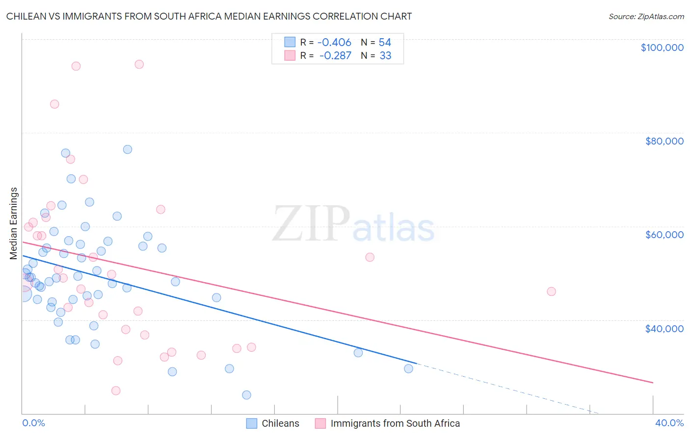 Chilean vs Immigrants from South Africa Median Earnings