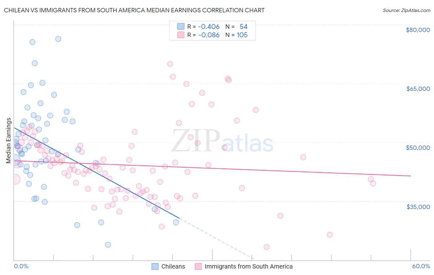 Chilean vs Immigrants from South America Median Earnings