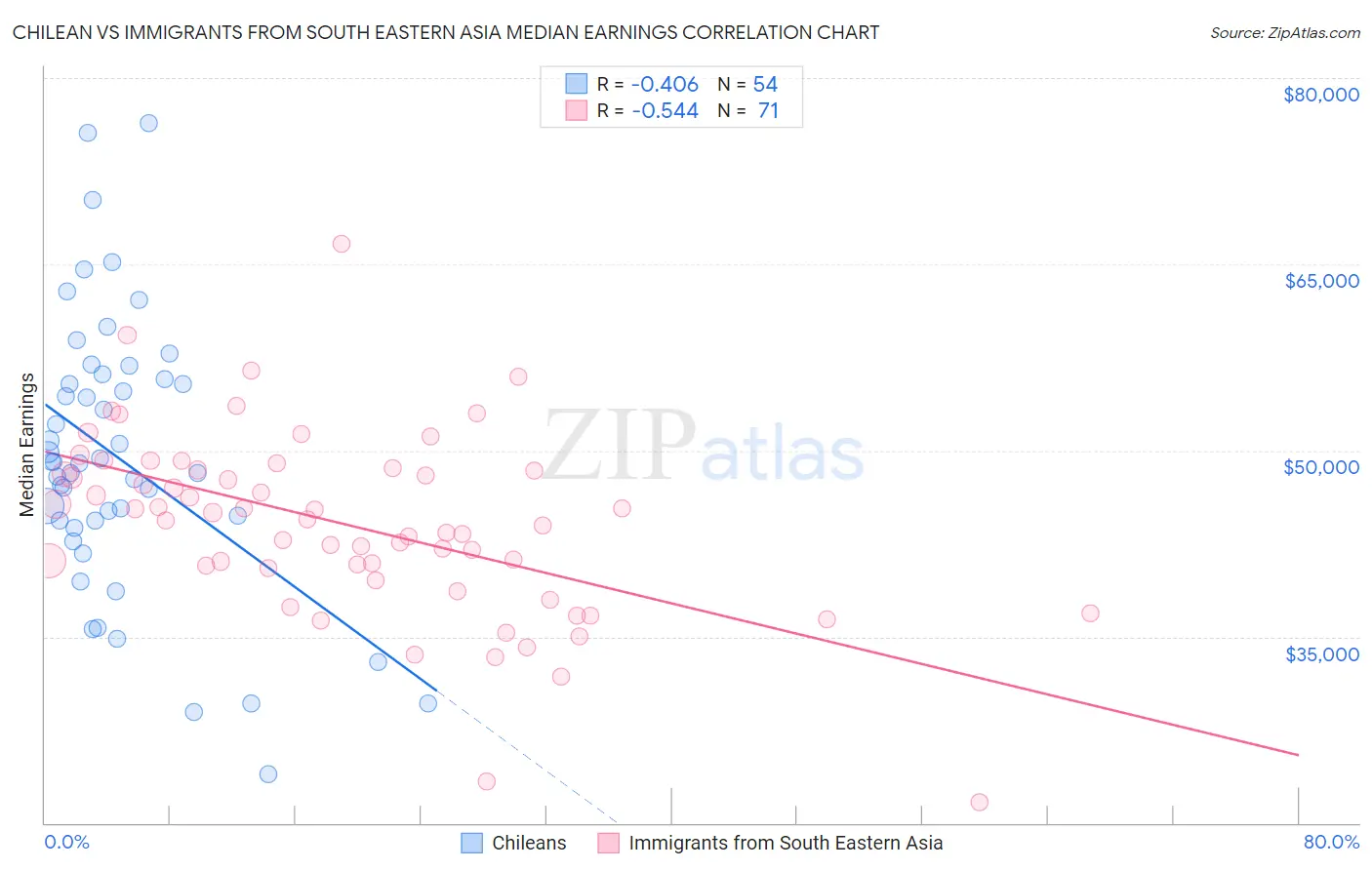 Chilean vs Immigrants from South Eastern Asia Median Earnings