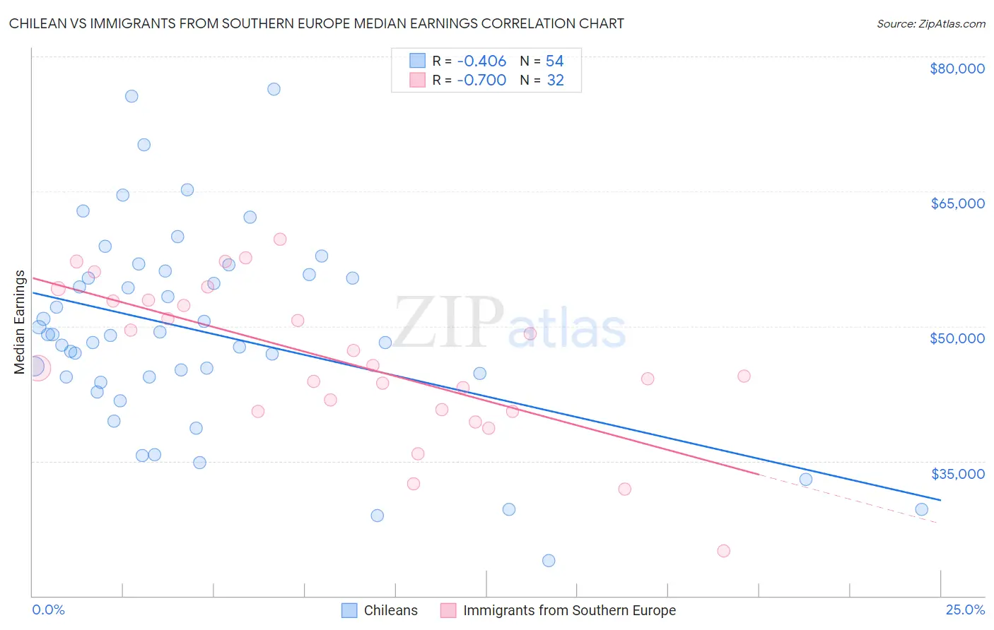 Chilean vs Immigrants from Southern Europe Median Earnings