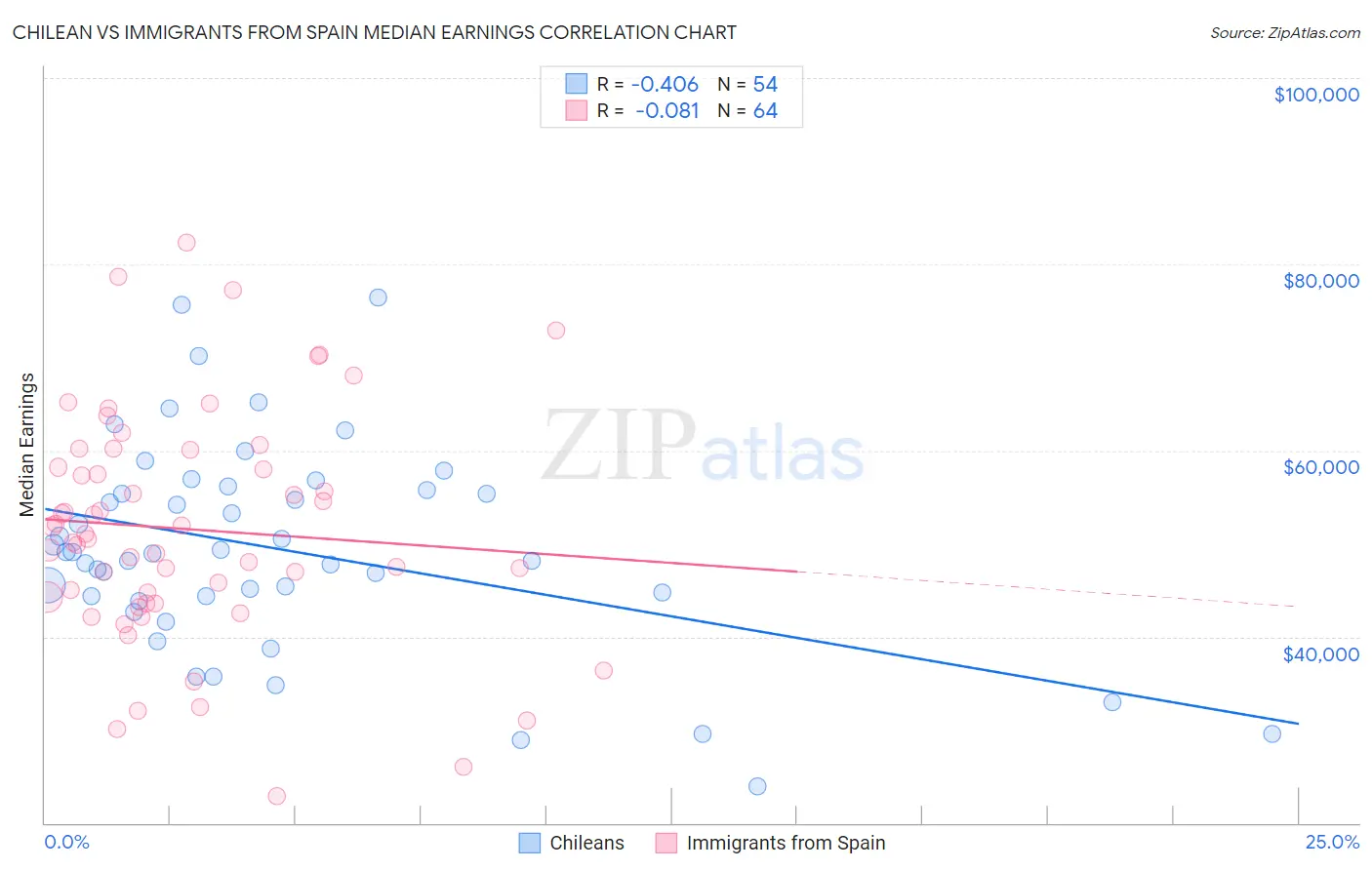 Chilean vs Immigrants from Spain Median Earnings