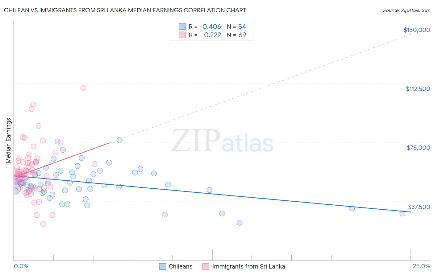 Chilean vs Immigrants from Sri Lanka Median Earnings