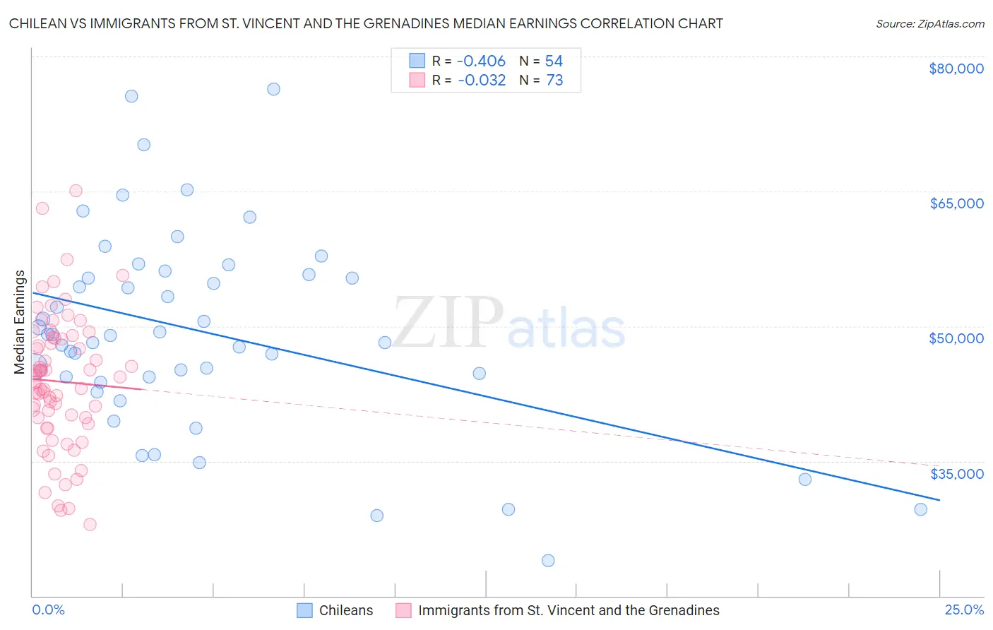 Chilean vs Immigrants from St. Vincent and the Grenadines Median Earnings