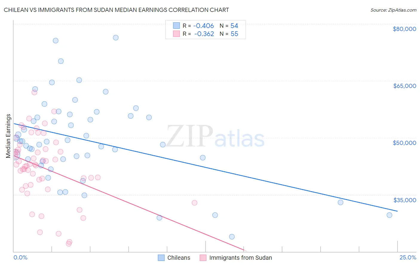 Chilean vs Immigrants from Sudan Median Earnings