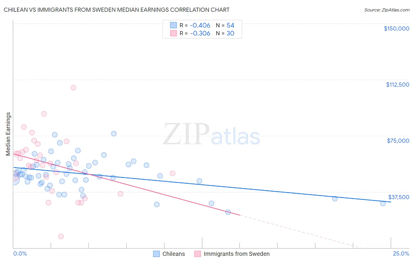 Chilean vs Immigrants from Sweden Median Earnings