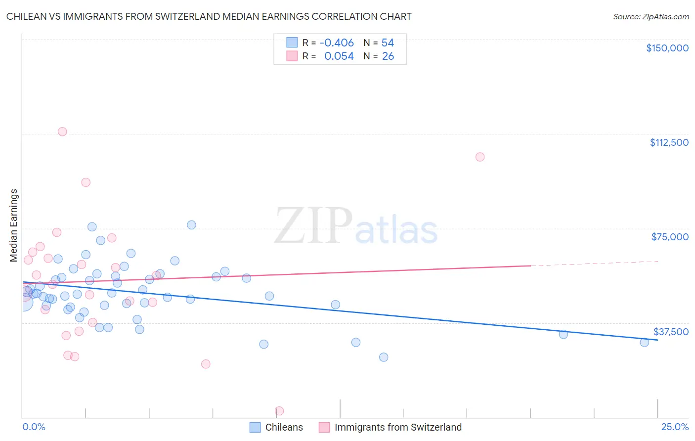 Chilean vs Immigrants from Switzerland Median Earnings