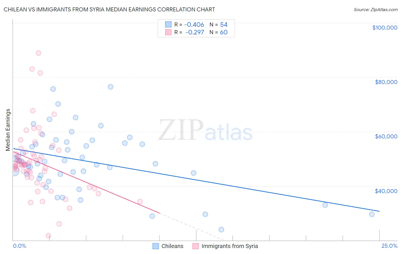 Chilean vs Immigrants from Syria Median Earnings